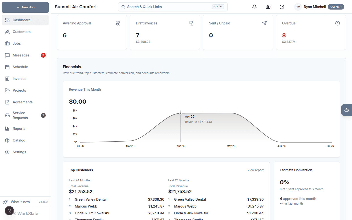 WorkSlate owner dashboard with outstanding invoices and a monthly revenue trend at a glance